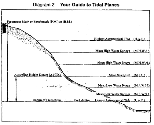 Tide Levels